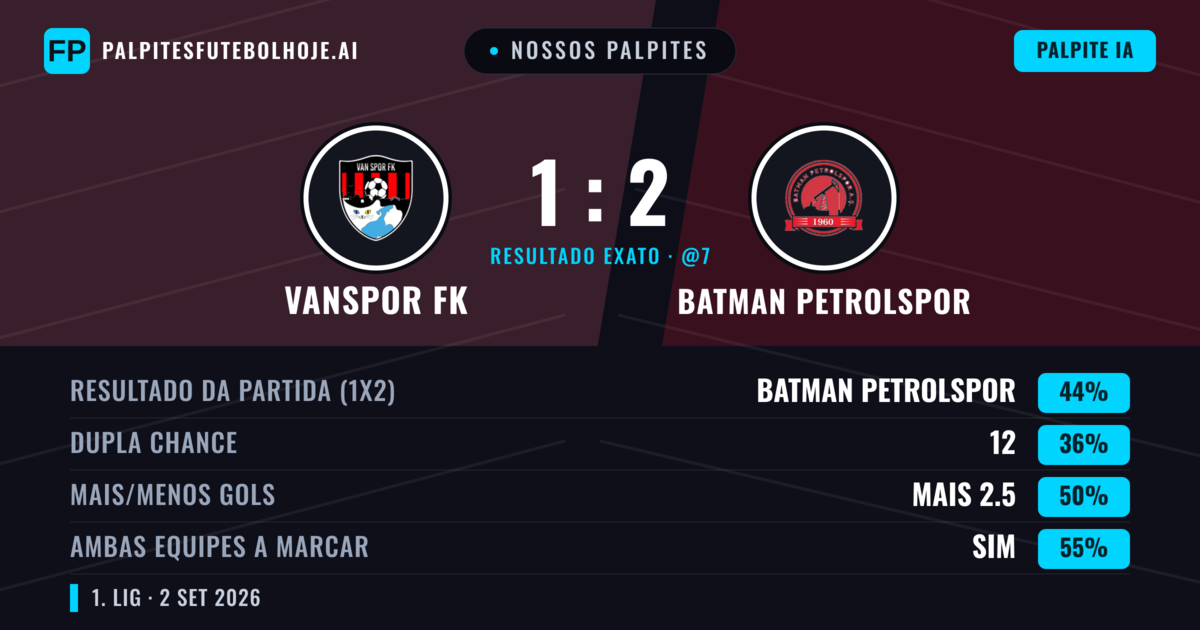 Nossos palpites: Vanspor FK vs Batman Petrolspor — Batman Petrolspor — Vencer (48%); Mais 2.5; Ambos marcam: Sim