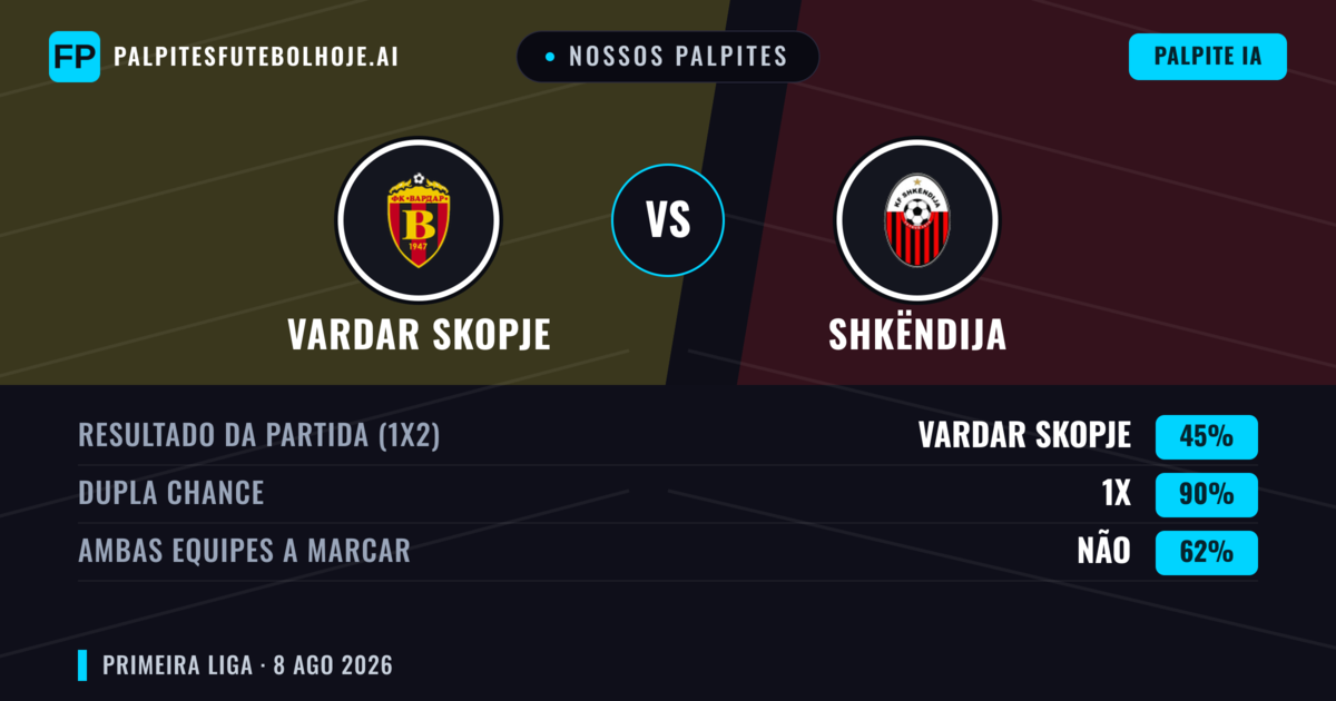 Nossos palpites: Vardar Skopje vs Shkëndija — Empate (45%); Ambos marcam: Não
