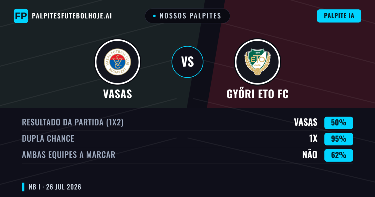 Nossos palpites: Vasas vs Győri ETO FC — Győri ETO FC — Vencer (54%); Mais 2.5; Ambos marcam: Sim