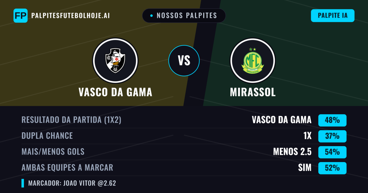 Nossos palpites: Vasco da Gama vs Mirassol — Vasco da Gama — Vencer (48%); Menos 2.5; Ambos marcam: Sim