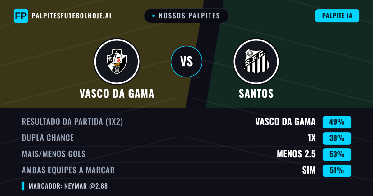 Nossos palpites: Vasco da Gama vs Santos — Vasco da Gama — Vencer (50%); Menos 2.5; Ambos marcam: Sim