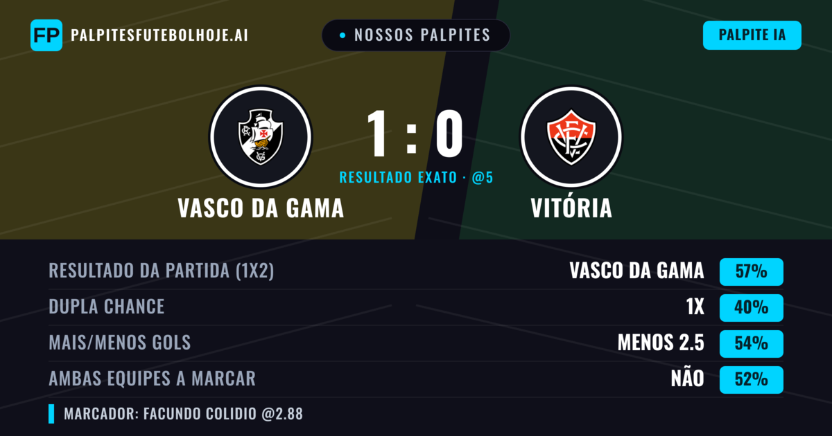 Nossos palpites: Vasco da Gama vs Vitória — Vasco da Gama — Vencer (62%); Menos 2.5; Ambos marcam: Não