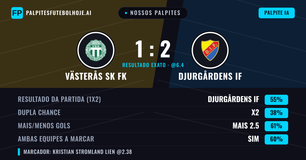 Nossos palpites: Västerås SK FK vs Djurgårdens IF — Djurgårdens IF — Vencer (55%); Mais 2.5; Ambos marcam: Sim