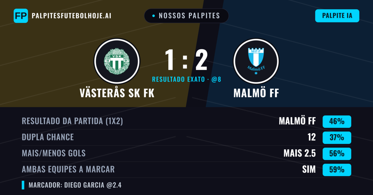 Nossos palpites: Västerås SK FK vs Malmö FF — Malmö FF — Vencer (45%); Mais 2.5; Ambos marcam: Sim