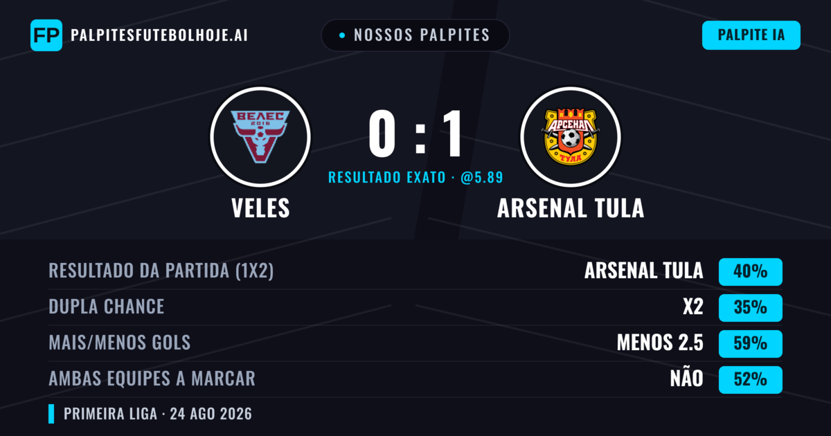 Nossos palpites: Veles vs Arsenal Tula — Arsenal Tula — Vencer (41%); Menos 2.5; Ambos marcam: Não
