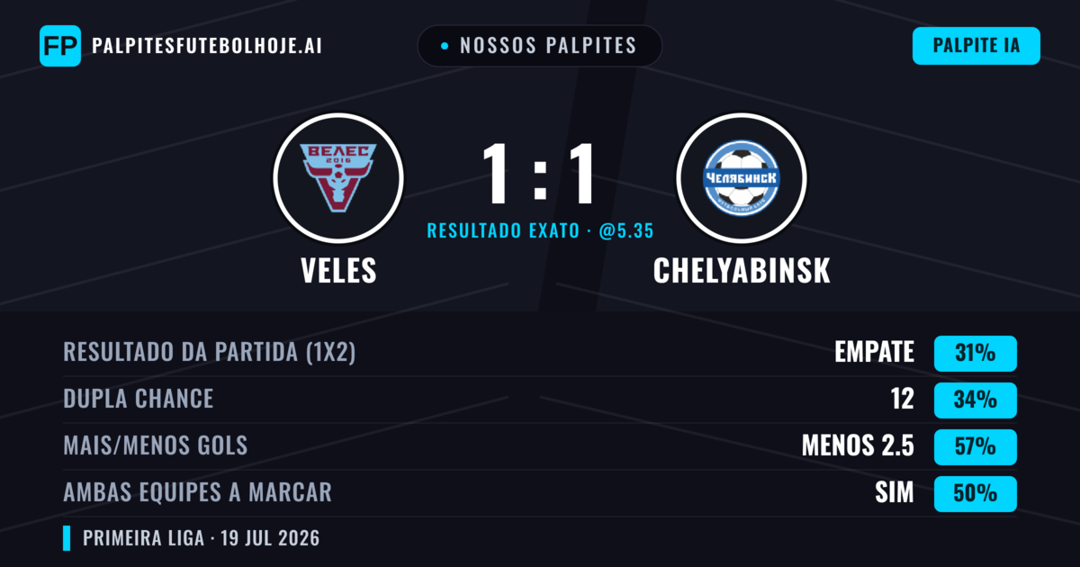Nossos palpites: Veles vs Chelyabinsk — Veles — Vencer (36%); Menos 2.5; Ambos marcam: Sim