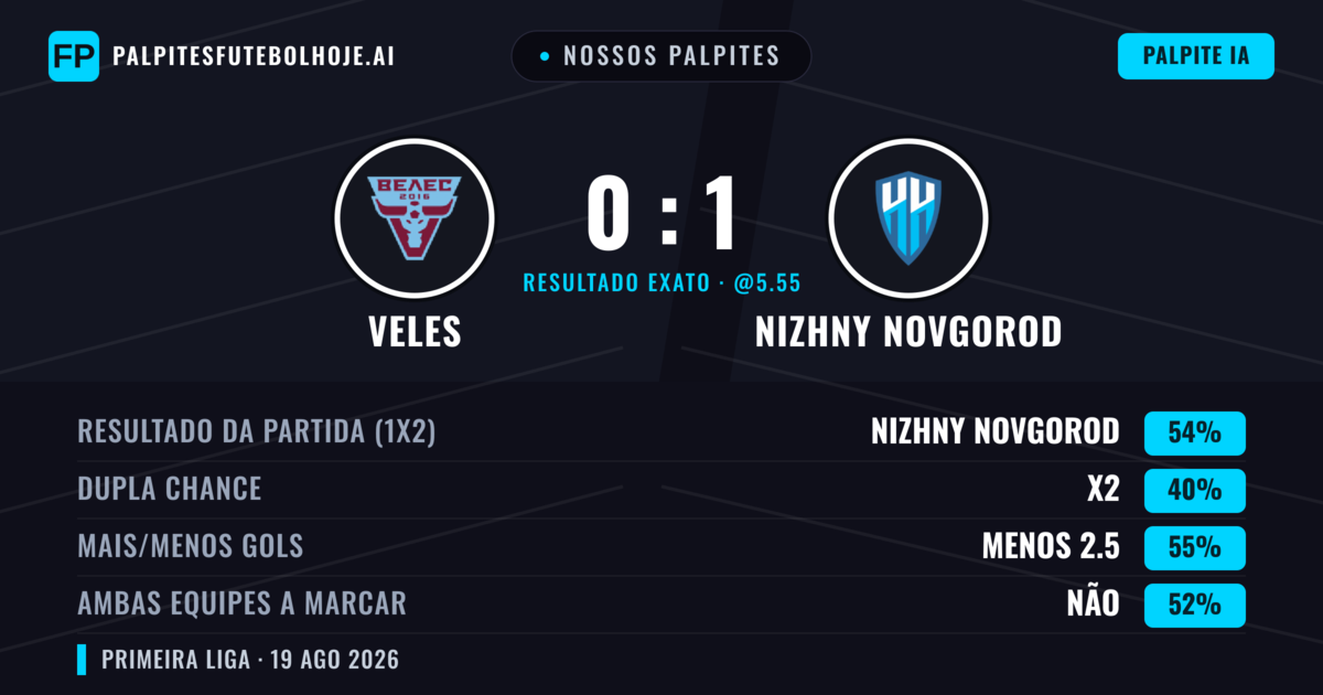 Nossos palpites: Veles vs Nizhny Novgorod — Nizhny Novgorod — Vencer (55%); Menos 2.5; Ambos marcam: Não