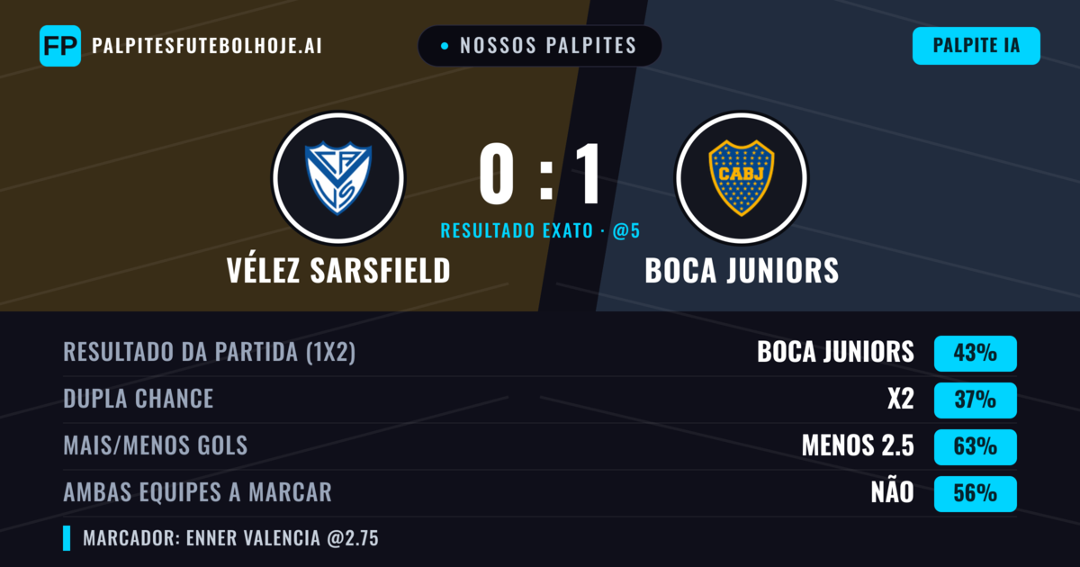 Nossos palpites: Vélez Sarsfield vs Boca Juniors — Boca Juniors — Vencer (51%); Menos 2.5; Ambos marcam: Não