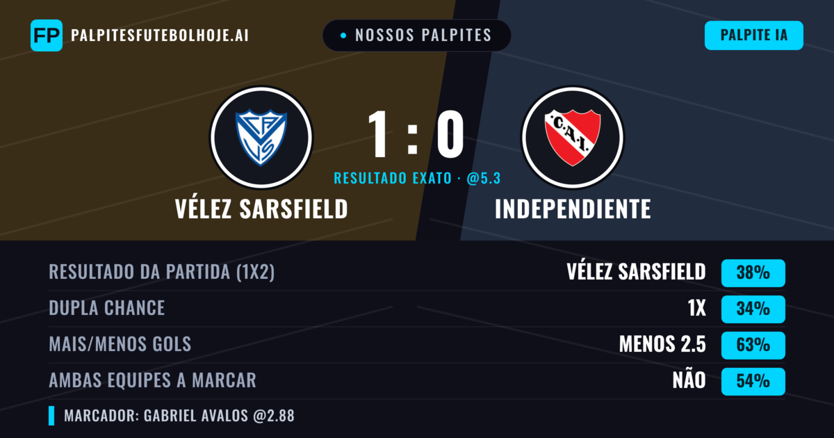 Nossos palpites: Vélez Sarsfield vs Independiente — Vélez Sarsfield — Vencer (38%); Menos 2.5; Ambos marcam: Não
