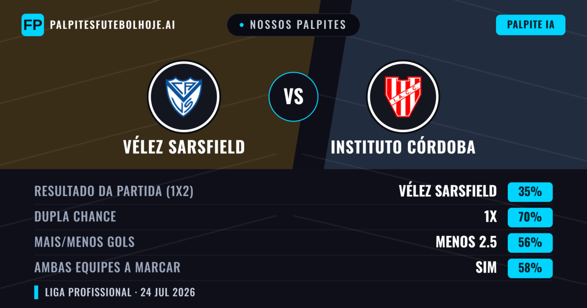 Nossos palpites: Vélez Sarsfield vs Instituto Córdoba — Vélez Sarsfield — Vencer (45%); Menos 2.5; Ambos marcam: Não