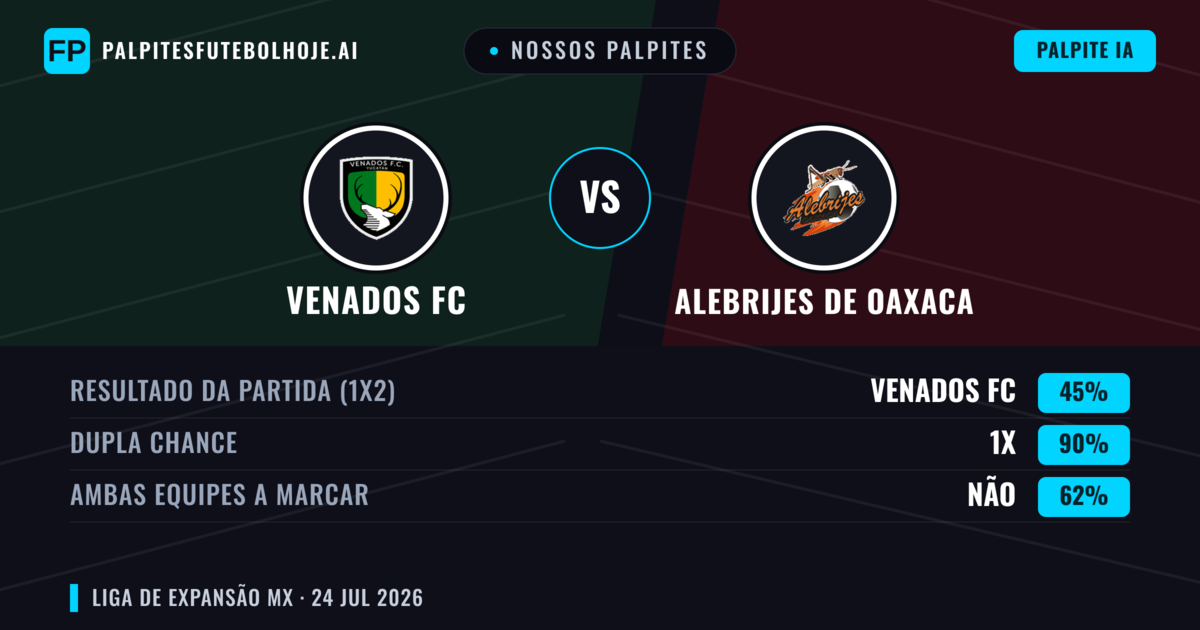 Nossos palpites: Venados FC vs Alebrijes de Oaxaca — Venados FC — Vencer (39%); Menos 2.5; Ambos marcam: Sim
