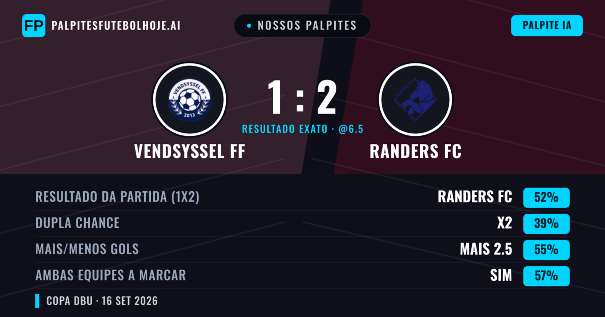 Nossos palpites: Vendsyssel FF vs Randers FC — Randers FC — Vencer (58%); Mais 2.5; Ambos marcam: Sim