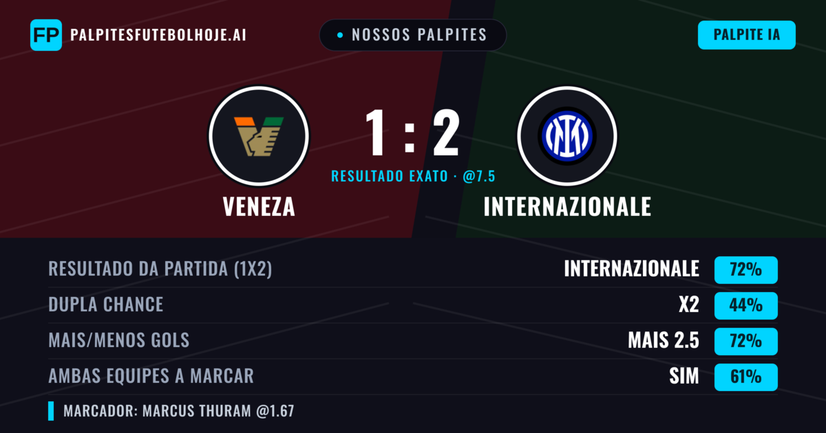 Nossos palpites: Veneza vs Internazionale — Internazionale — Vencer (72%); Mais 2.5; Ambos marcam: Sim