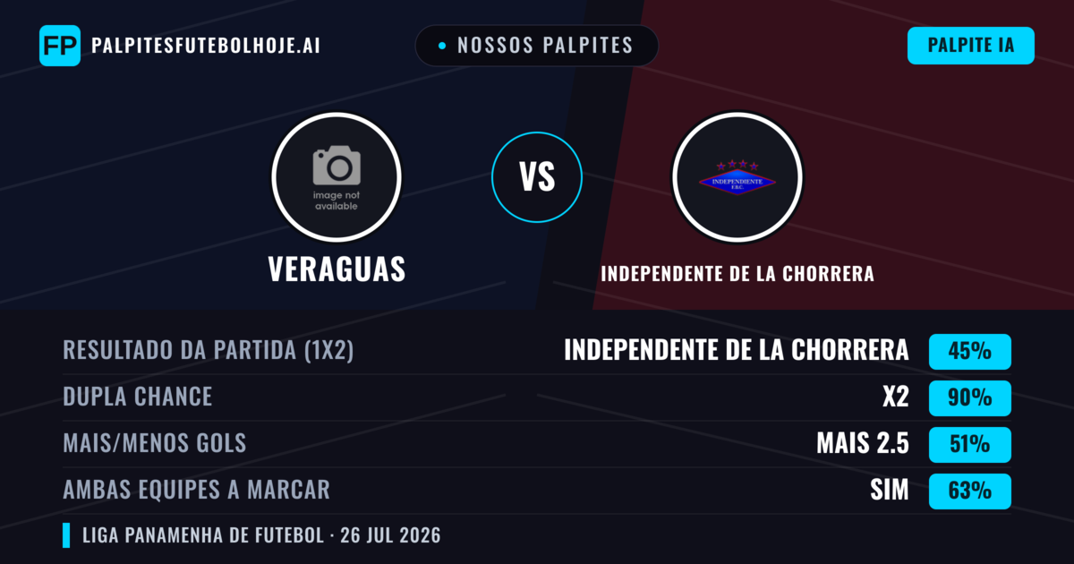 Nossos palpites: Veraguas vs Independente de La Chorrera — Veraguas — Vencer (38%); Menos 2.5; Ambos marcam: Não