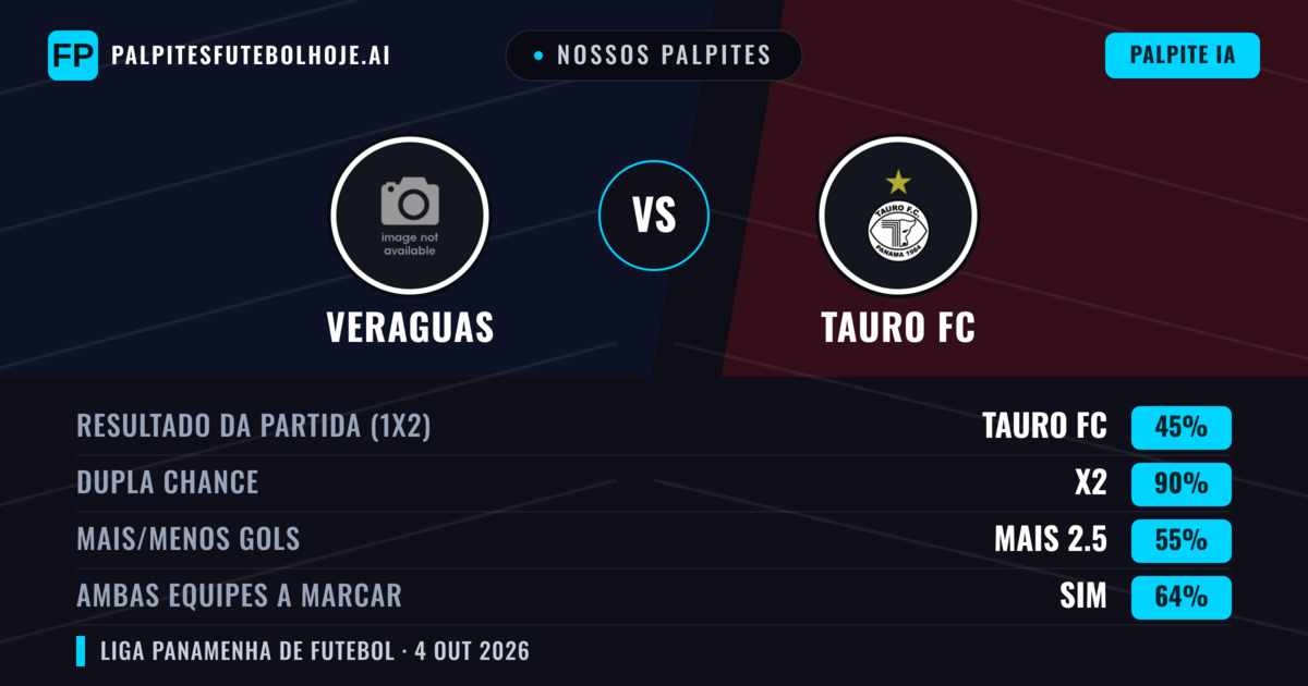 Nossos palpites: Veraguas vs Tauro FC — Empate (45%); Mais 2.5; Ambos marcam: Sim