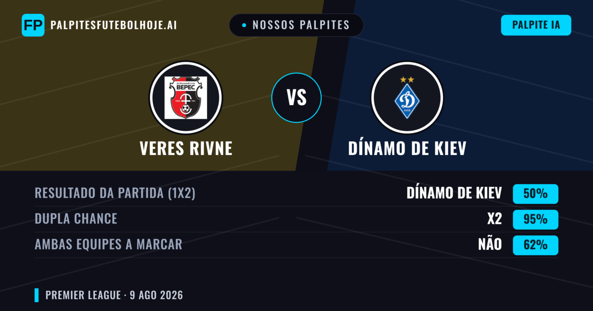 Nossos palpites: Veres Rivne vs Dínamo de Kiev — Dínamo de Kiev — Vencer (71%); Mais 2.5; Ambos marcam: Não