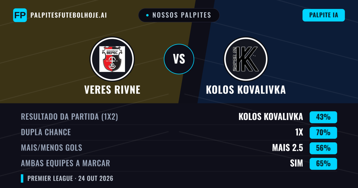 Nossos palpites: Veres Rivne vs Kolos Kovalivka — Kolos Kovalivka — Vencer (43%); Mais 2.5; Ambos marcam: Sim