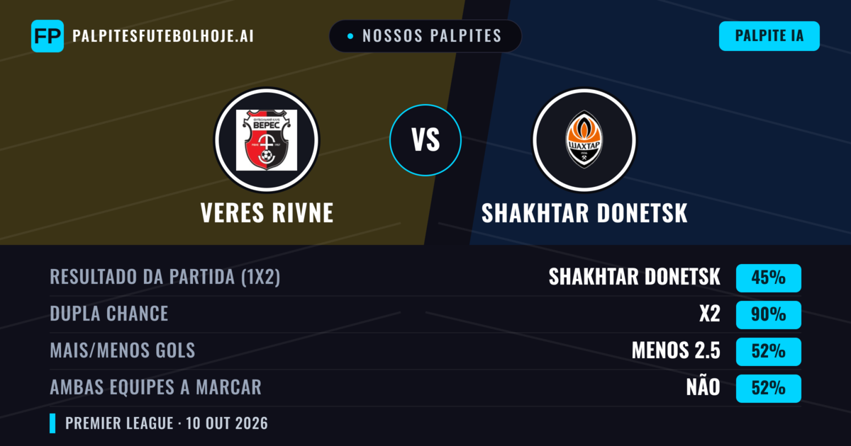 Nossos palpites: Veres Rivne vs Shakhtar Donetsk — Empate (45%); Menos 2.5; Ambos marcam: Não