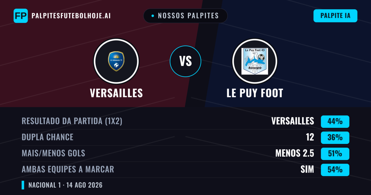 Nossos palpites: Versailles vs Le Puy Foot — Versailles — Vencer (44%); Menos 2.5; Ambos marcam: Sim