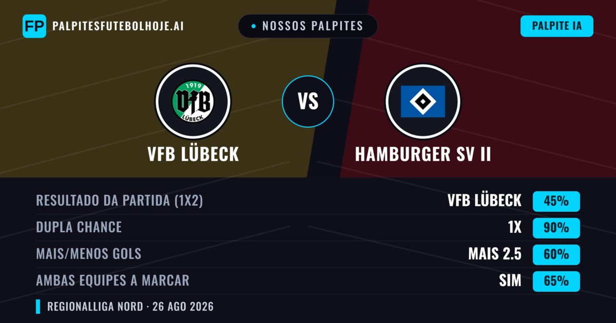 Nossos palpites: VfB Lübeck vs Hamburger SV II — VfB Lübeck — Vencer (49%); Mais 2.5; Ambos marcam: Sim