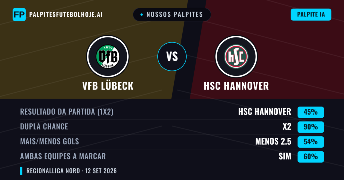 Nossos palpites: VfB Lübeck vs HSC Hannover — Empate (45%); Menos 2.5; Ambos marcam: Sim