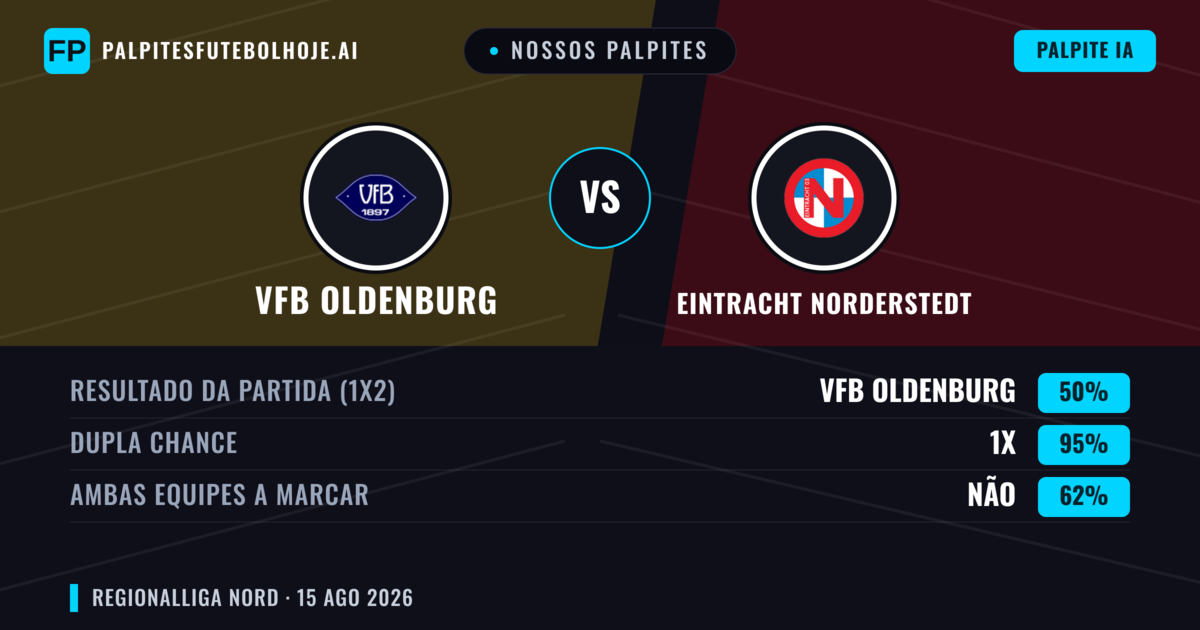 Nossos palpites: VfB Oldenburg vs Eintracht Norderstedt — Empate (50%); Ambos marcam: Não