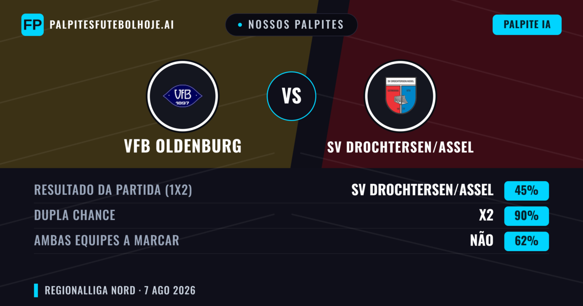 Nossos palpites: VfB Oldenburg vs SV Drochtersen/Assel — VfB Oldenburg — Vencer (44%); Mais 2.5; Ambos marcam: Sim