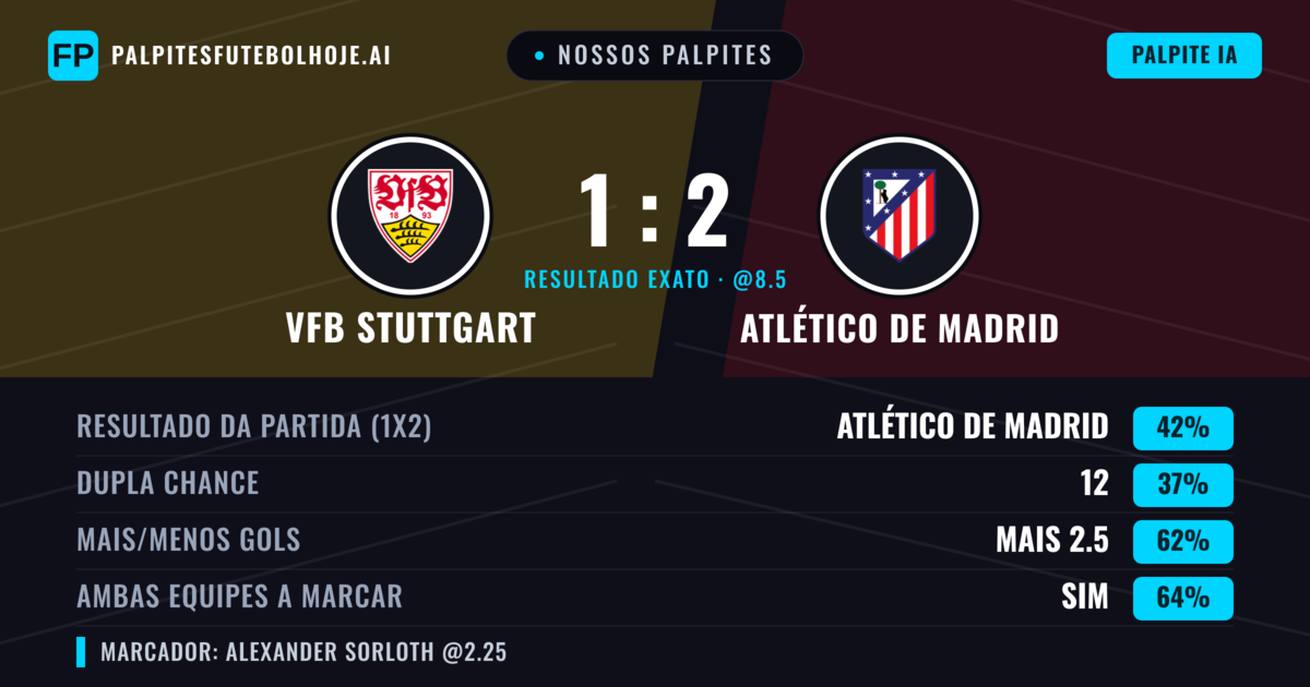 Nossos palpites: VfB Stuttgart vs Atlético de Madrid — Atlético de Madrid — Vencer (45%); Mais 2.5; Ambos marcam: Sim