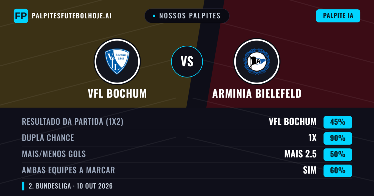 Nossos palpites: VfL Bochum vs Arminia Bielefeld — Empate (45%); Mais 2.5; Ambos marcam: Sim