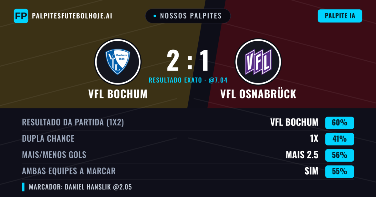 Nossos palpites: VfL Bochum vs VfL Osnabrück — VfL Bochum — Vencer (55%); Mais 2.5; Ambos marcam: Sim