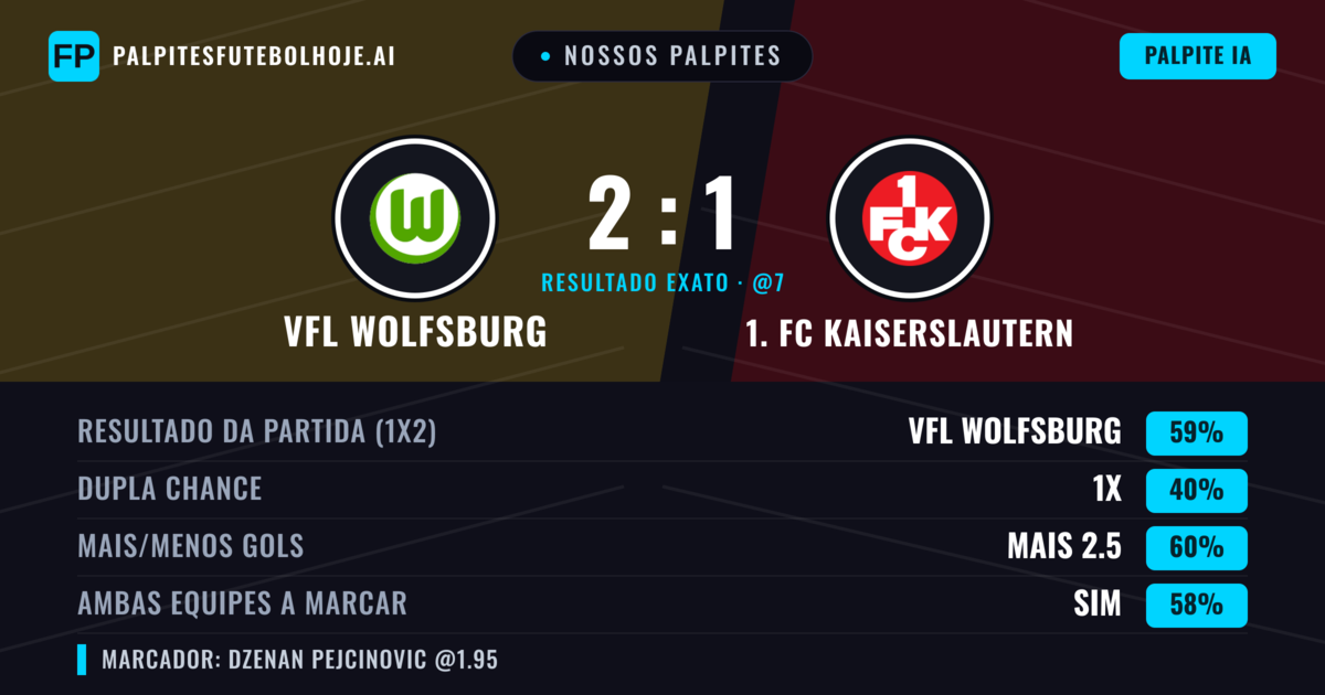 Nossos palpites: VfL Wolfsburg vs 1. FC Kaiserslautern — VfL Wolfsburg — Vencer (60%); Mais 2.5; Ambos marcam: Sim