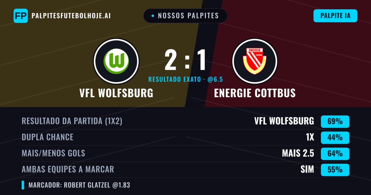 Nossos palpites: VfL Wolfsburg vs Energie Cottbus — VfL Wolfsburg — Vencer (73%); Mais 2.5; Ambos marcam: Sim