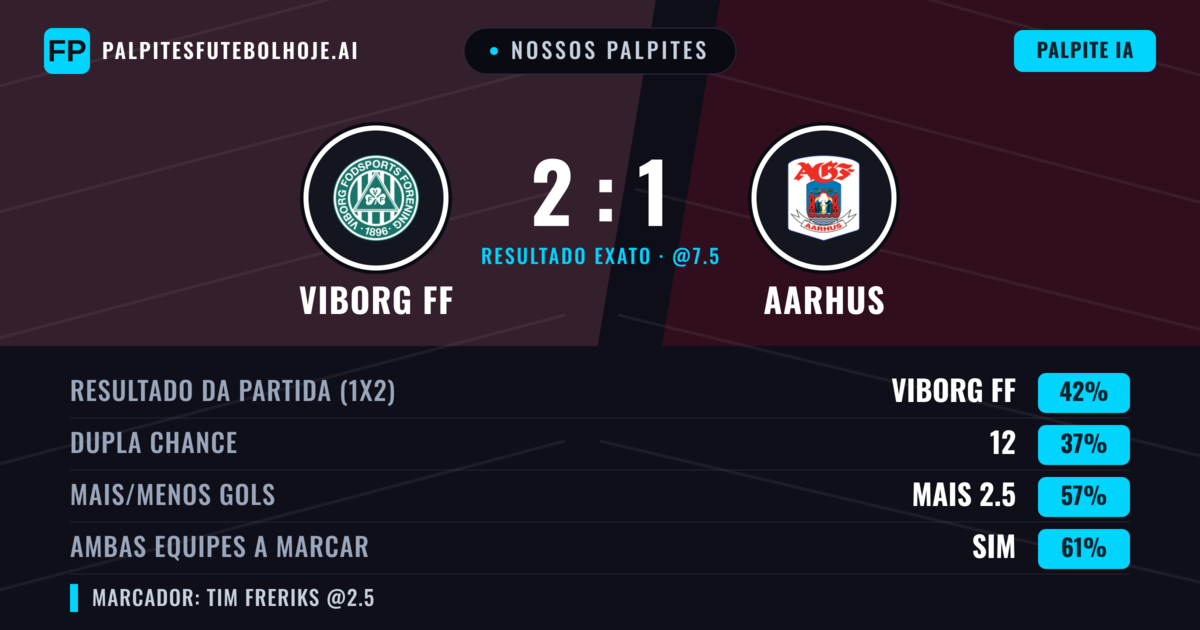 Nossos palpites: Viborg FF vs Aarhus — Viborg FF — Vencer (48%); Mais 2.5; Ambos marcam: Sim