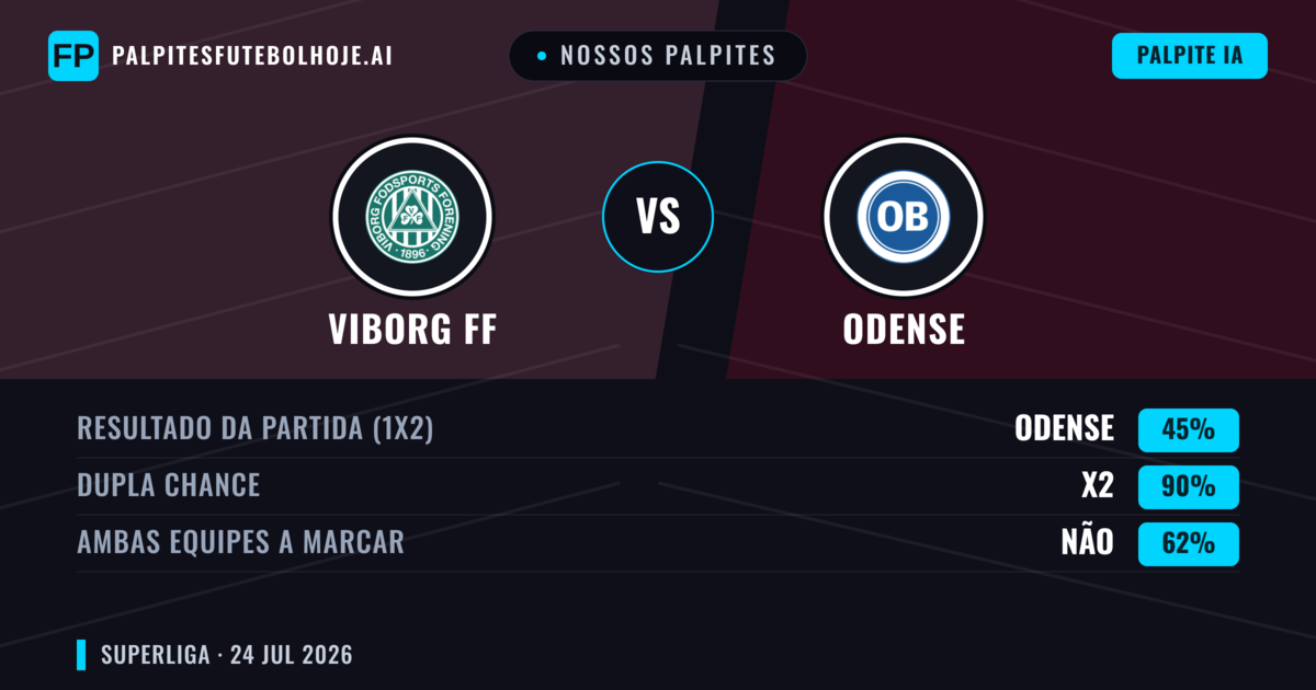 Nossos palpites: Viborg FF vs Odense — Viborg FF — Vencer (52%); Mais 2.5; Ambos marcam: Sim