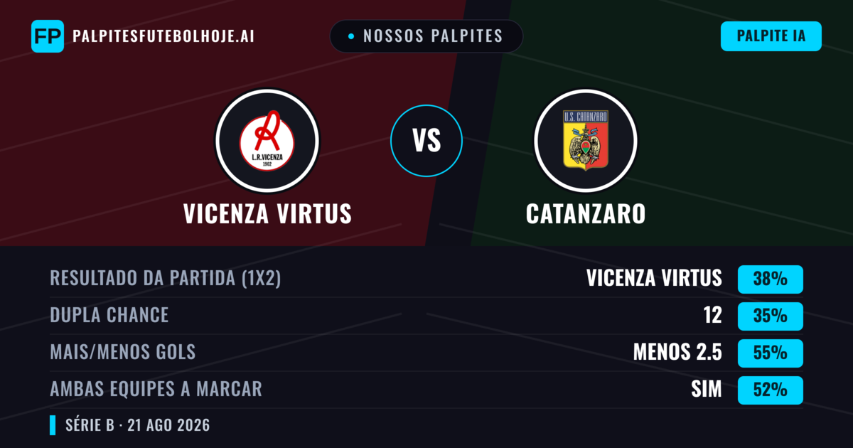 Nossos palpites: Vicenza Virtus vs Catanzaro — Vicenza Virtus — Vencer (39%); Menos 2.5; Ambos marcam: Sim