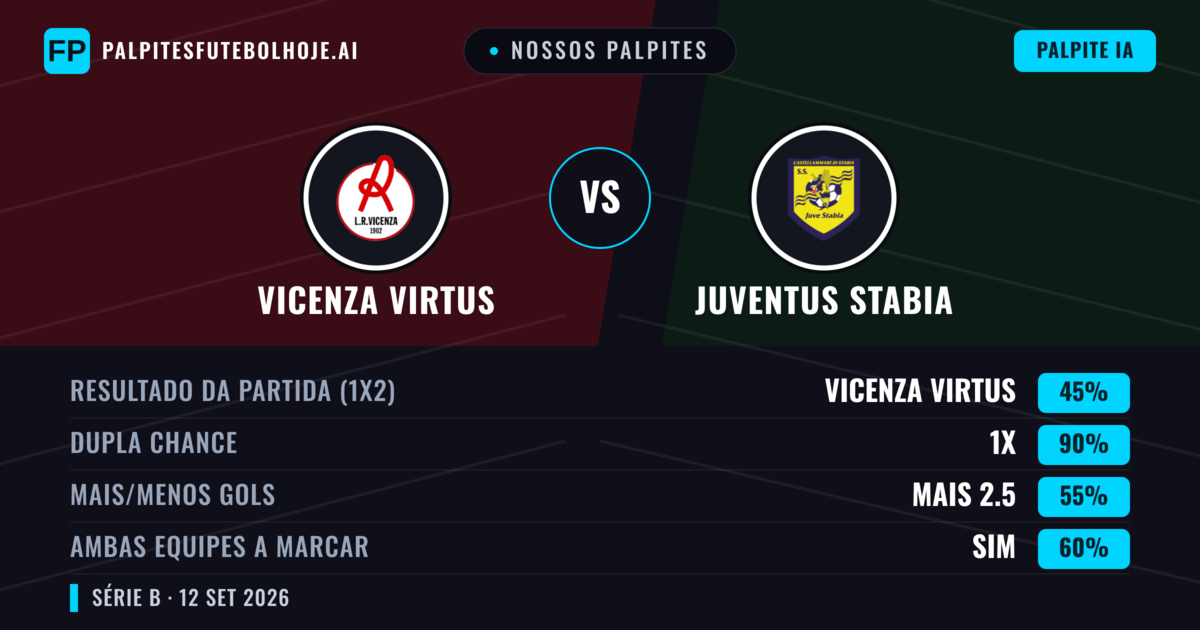 Nossos palpites: Vicenza Virtus vs Juventus Stabia — Empate (45%); Mais 2.5; Ambos marcam: Sim