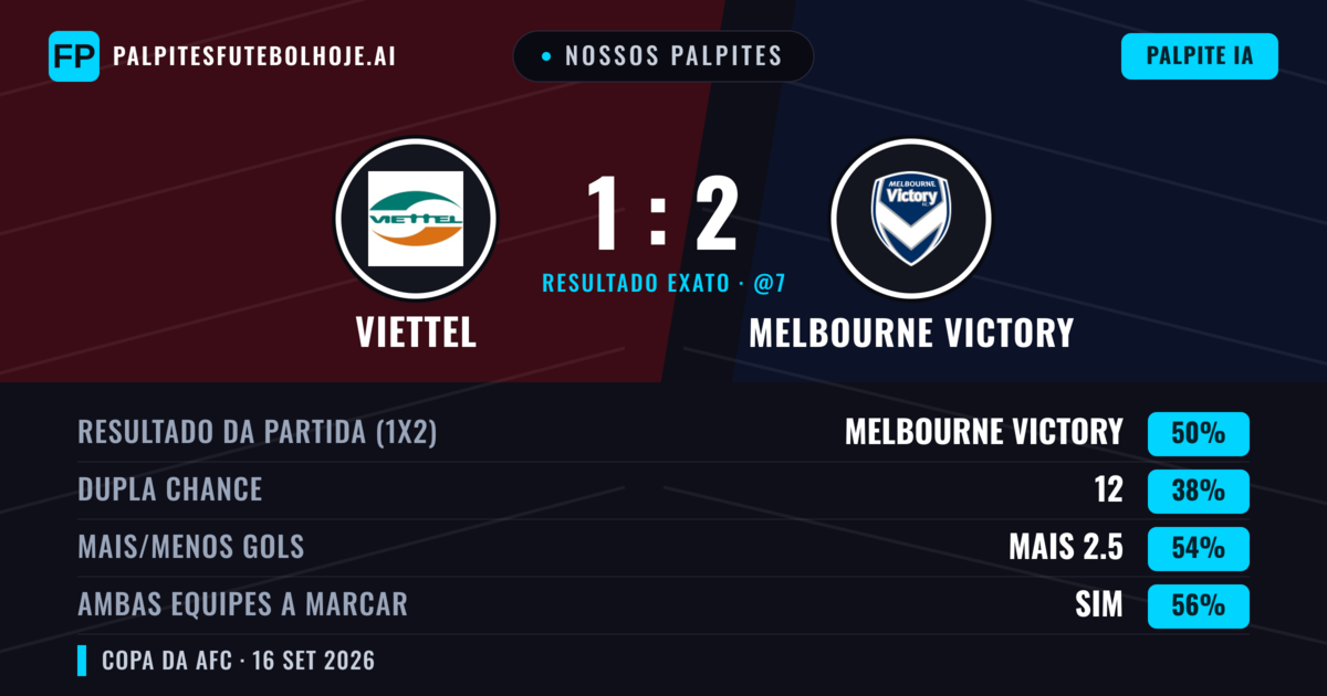 Nossos palpites: Viettel vs Melbourne Victory — Melbourne Victory — Vencer (48%); Mais 2.5; Ambos marcam: Sim