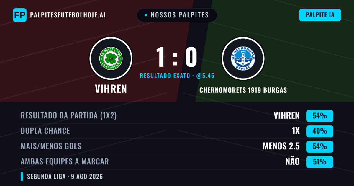 Nossos palpites: Vihren vs Chernomorets 1919 Burgas — Vihren — Vencer (53%); Menos 2.5; Ambos marcam: Não