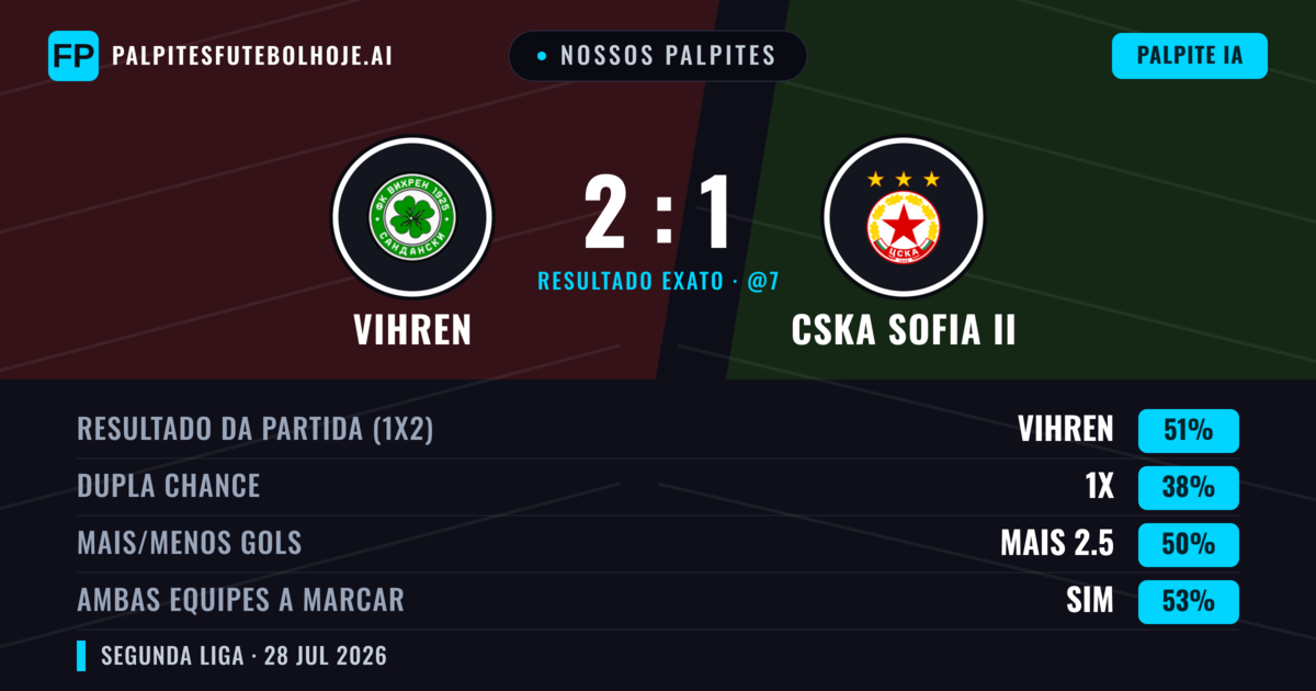 Nossos palpites: Vihren vs CSKA Sofia II — Vihren — Vencer (51%); Mais 2.5; Ambos marcam: Sim
