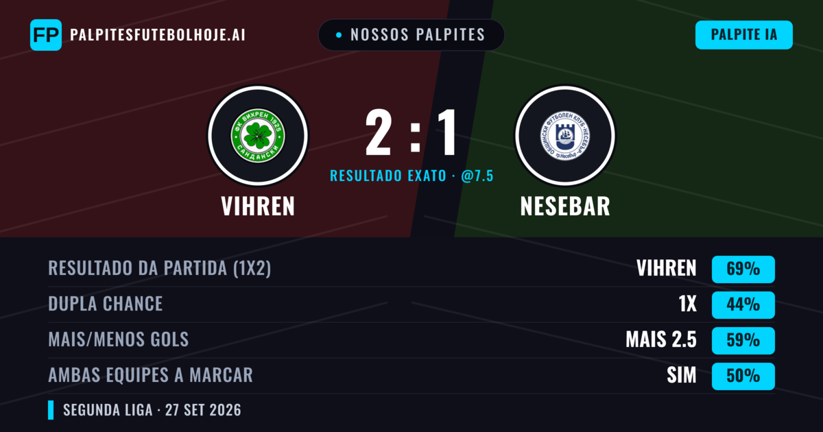 Nossos palpites: Vihren vs Nesebar — Vihren — Vencer (72%); Mais 2.5; Ambos marcam: Não