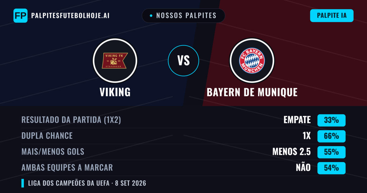 Nossos palpites: Viking vs Bayern de Munique — Empate (33%); Menos 2.5; Ambos marcam: Não