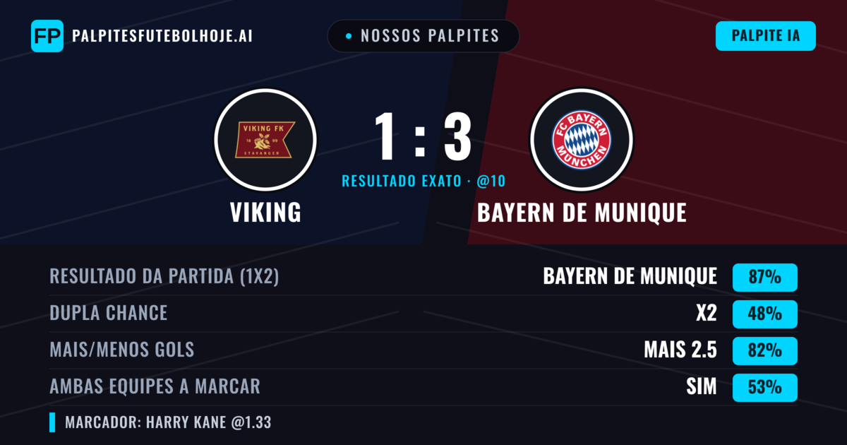 Nossos palpites: Viking vs Bayern de Munique — Bayern de Munique — Vencer (88%); Mais 2.5; Ambos marcam: Sim