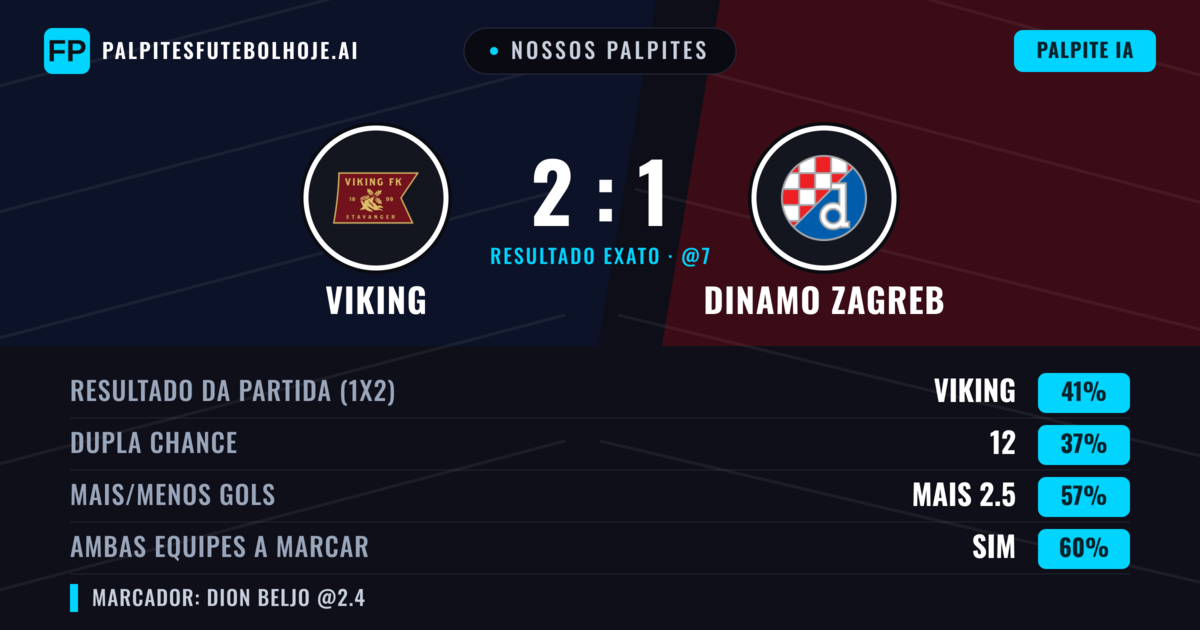 Nossos palpites: Viking vs Dinamo Zagreb — Viking — Vencer (40%); Mais 2.5; Ambos marcam: Sim
