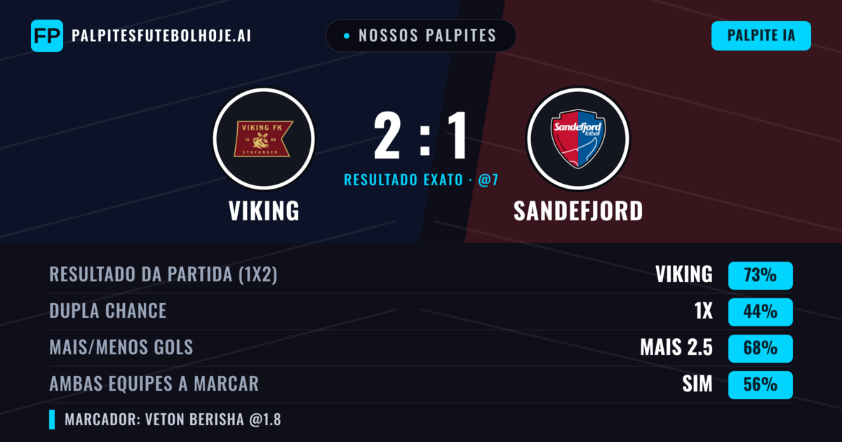 Nossos palpites: Viking vs Sandefjord — Viking — Vencer (75%); Mais 2.5; Ambos marcam: Sim