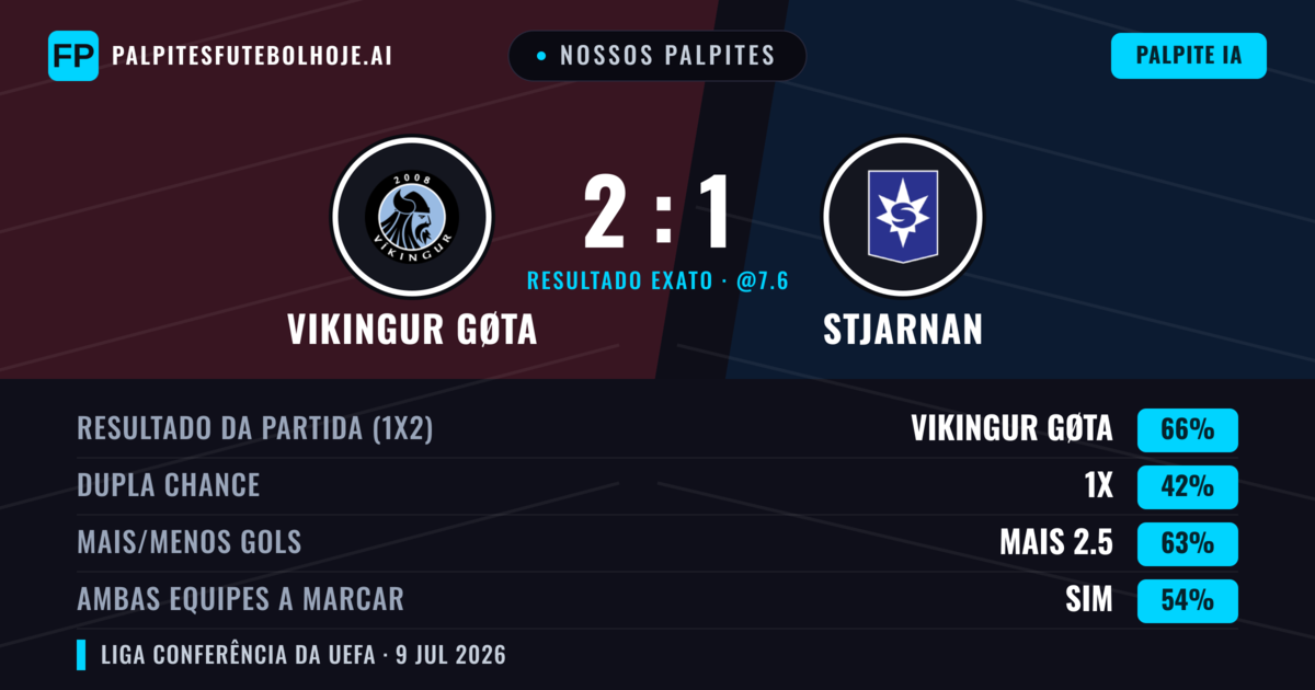 Nossos palpites: Stjarnan vs Vikingur Gøta — Stjarnan — Vencer (56%); Mais 2.5; Ambos marcam: Sim