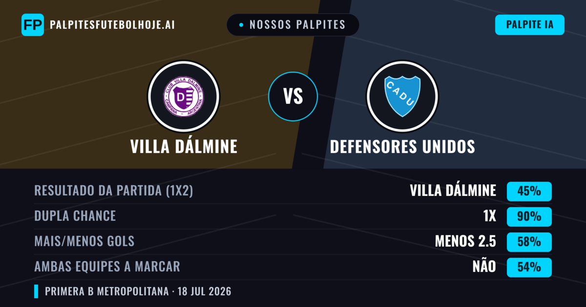 Nossos palpites: Villa Dálmine vs Defensores Unidos — Villa Dálmine — Vencer (60%); Menos 2.5; Ambos marcam: Não