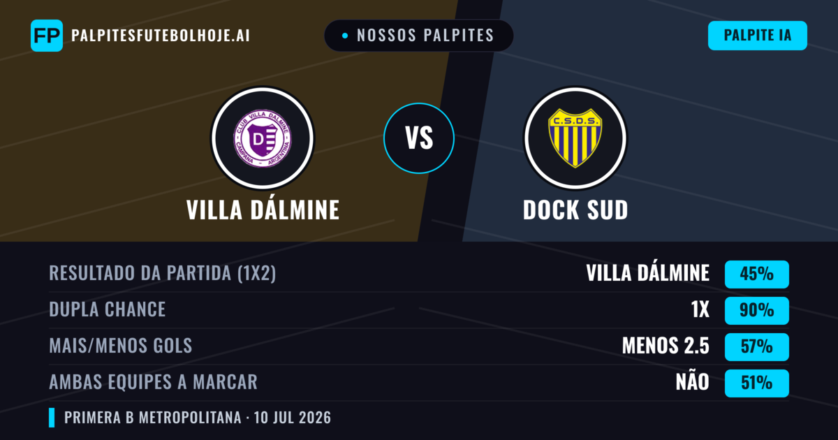 Nossos palpites: Villa Dálmine vs Dock Sud — Villa Dálmine — Vencer (48%); Menos 2.5; Ambos marcam: Não