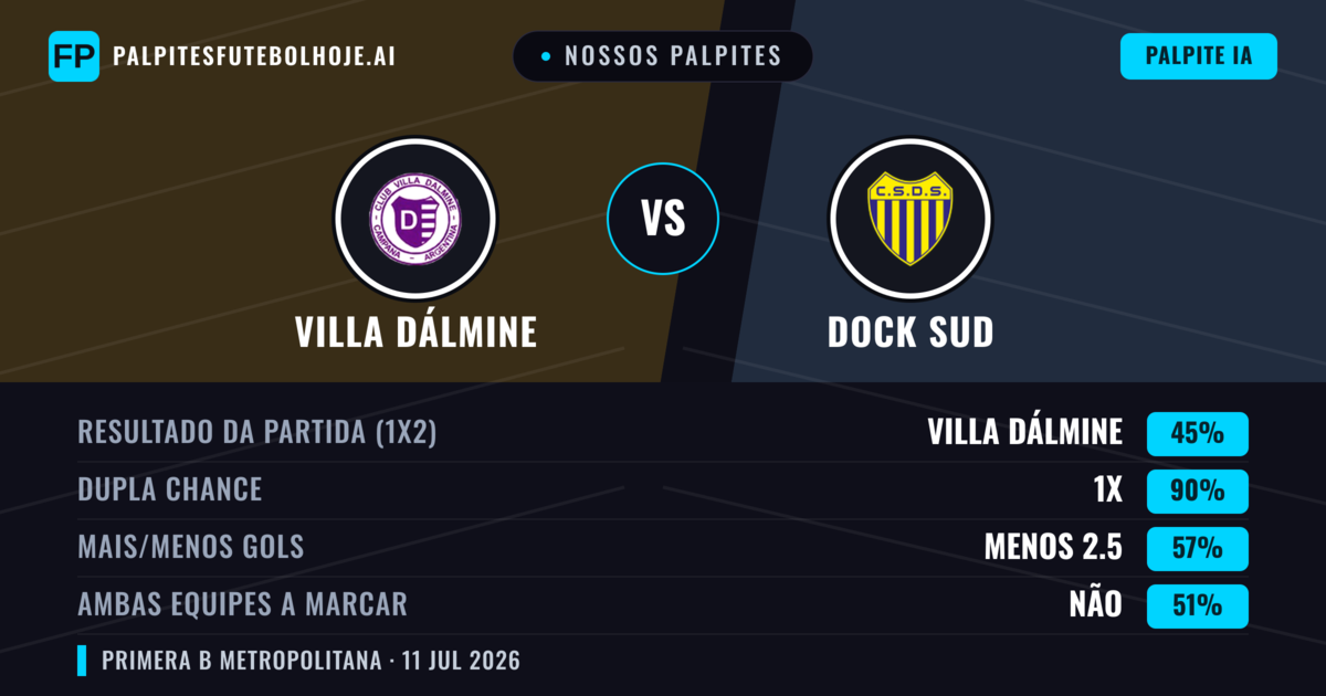 Nossos palpites: Villa Dálmine vs Dock Sud — Empate (45%); Menos 2.5; Ambos marcam: Não