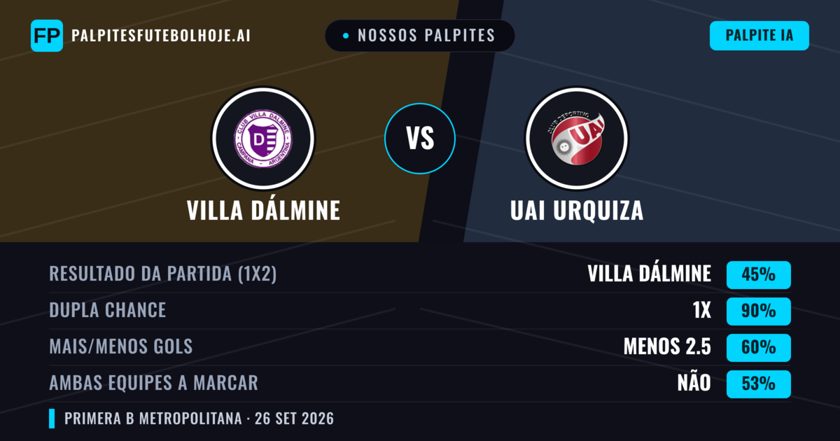 Nossos palpites: Villa Dálmine vs UAI Urquiza — Empate (45%); Menos 2.5; Ambos marcam: Não