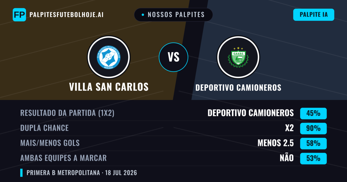 Nossos palpites: Villa San Carlos vs Deportivo Camioneros — Deportivo Camioneros — Vencer (39%); Menos 2.5; Ambos marcam: Não